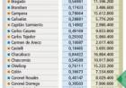 Coronel Pringles recibirá 8.774.800 millones del FIM
