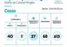 40 casos activos, más hisopados y más de 600 aislados por el COVID-19 en Pringles
