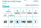 Se sumaron 11 casos positivos de COVID-19 en Pringles