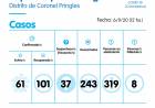 Se siguen sumando casos positivos y decesos por el COVID-19 en Pringles