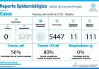 COVID: Sin casos positivos y la UTI en un 80%