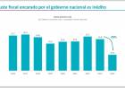 El ajuste fiscal encarado por el gobierno nacional es inédito