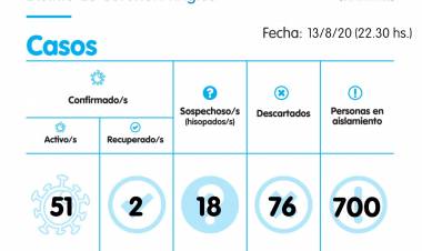 51 casos activos, 1 recuperado y 700 aislados por COVID-19 en Pringles