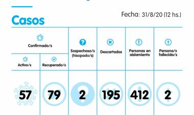 2 casos positivos, 6 negativos y 6 recuperados