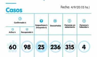 Hubo dos fallecidos más por COVID-19 en Pringles