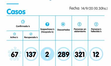 COVID-19: 3 casos positivos, 2 negativos, 2 hisopados y siguen las altas