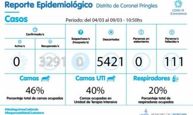 COVID: Pringles no tiene casos positivos activos 