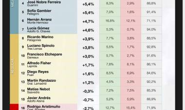 Matzkin entre los mejores intendentes de la región