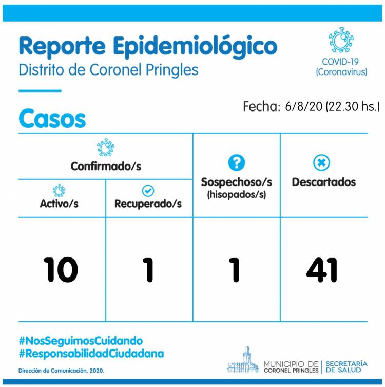 8 nuevos casos de COVID-19 en Pringles