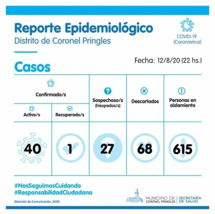 40 casos activos, más hisopados y más de 600 aislados por el COVID-19 en Pringles
