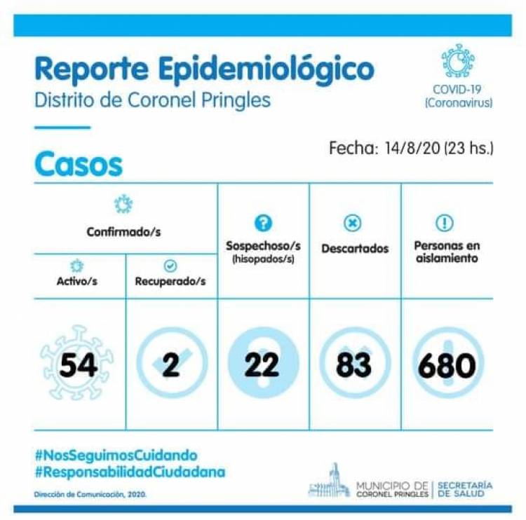 3 casos positivos, más hispados y disminuyen los aislados