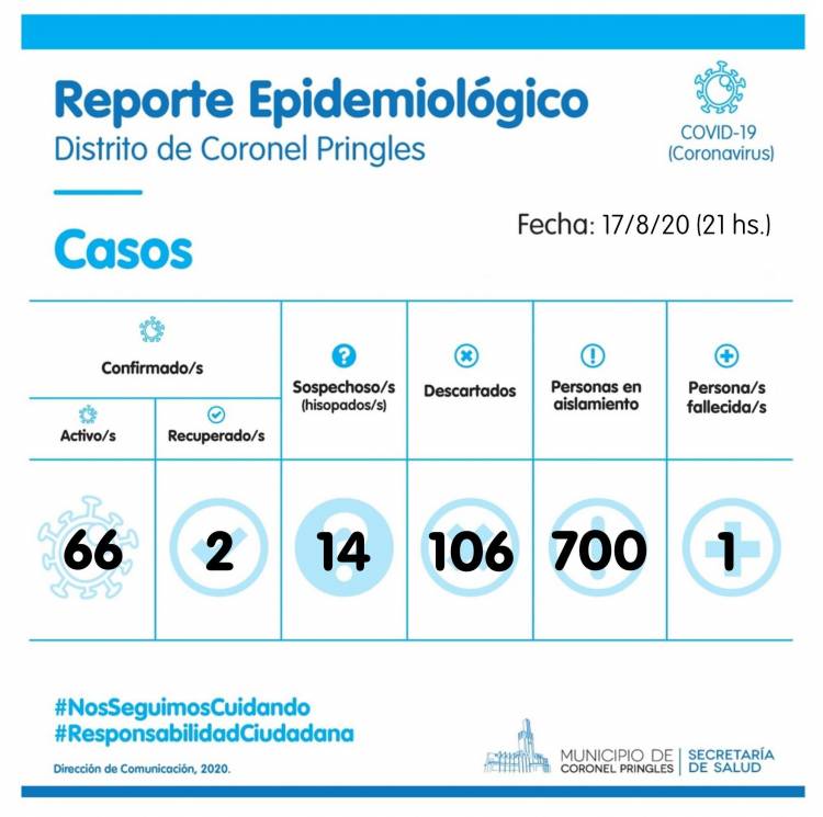 Se sumaron dos casos positivos nuevos