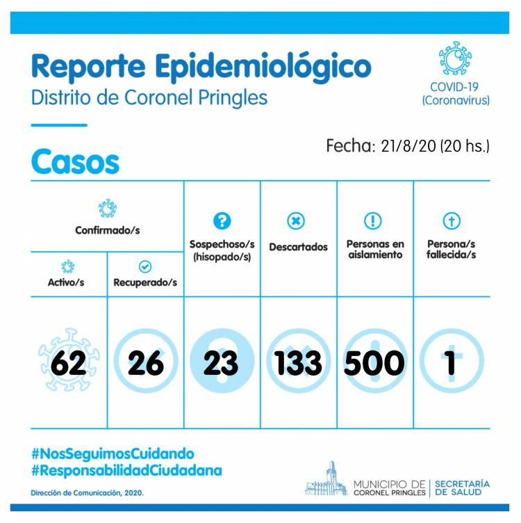 Nuevos casos positivos, hubo recuperados y más hisopados de COVID-19 en Pringles