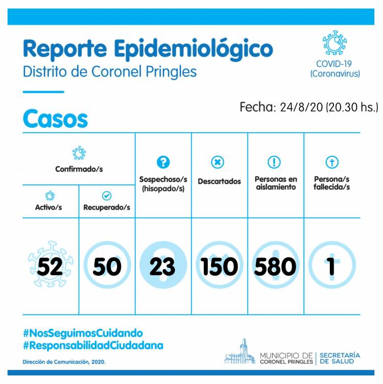 Hubo recuperados y más hisopados por COVID-19 en Pringles
