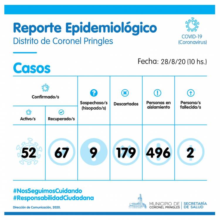 Pringles volvió a superar los 50 casos positivos de COVID-19