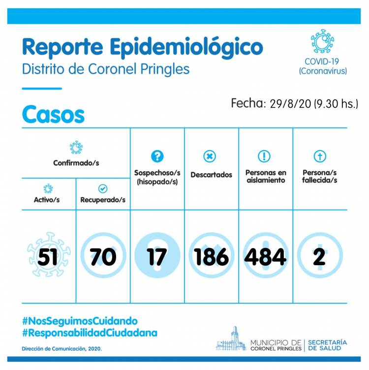 2 positivos, 3 recuperados y 17 hisopados