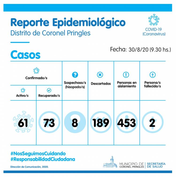13 nuevos casos positivos de COVID-19 en Pringles