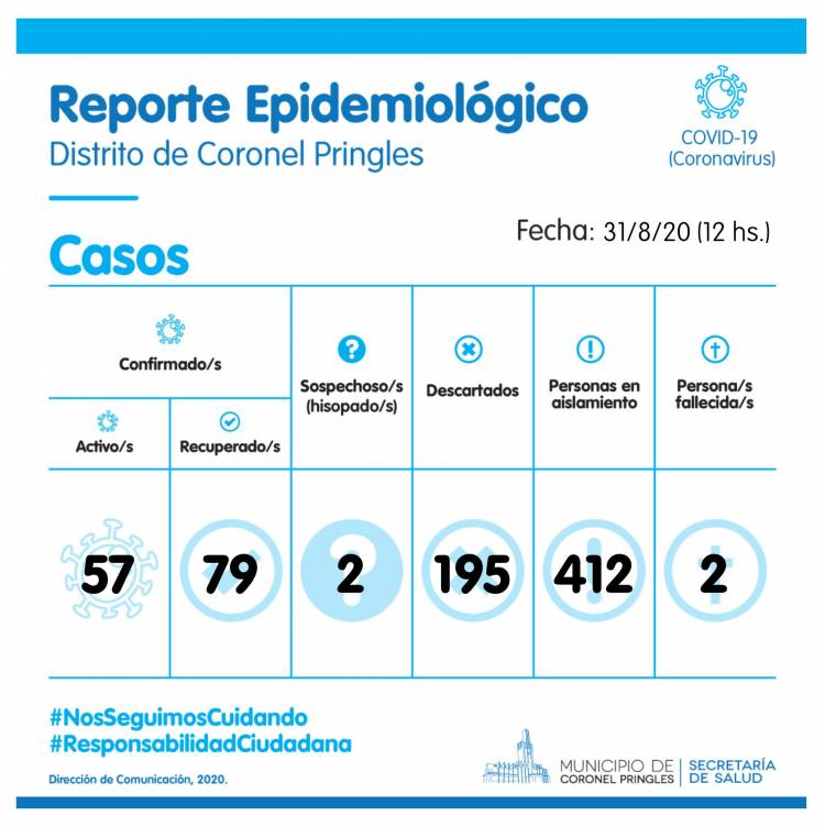 2 casos positivos, 6 negativos y 6 recuperados