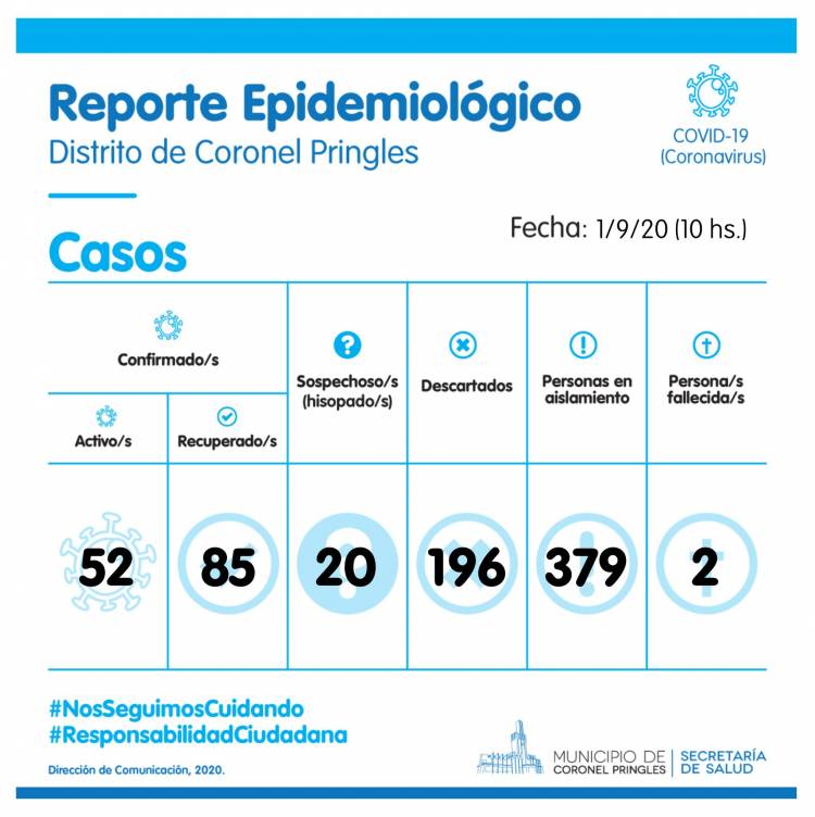1 caso positivo, 6 altas y 20 hisopados