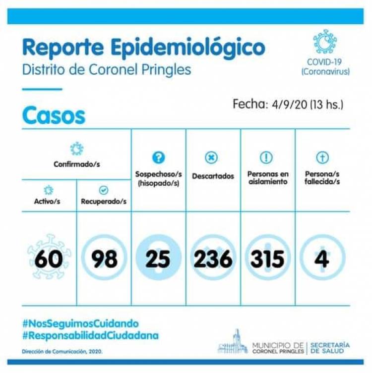 Hubo dos fallecidos más por COVID-19 en Pringles