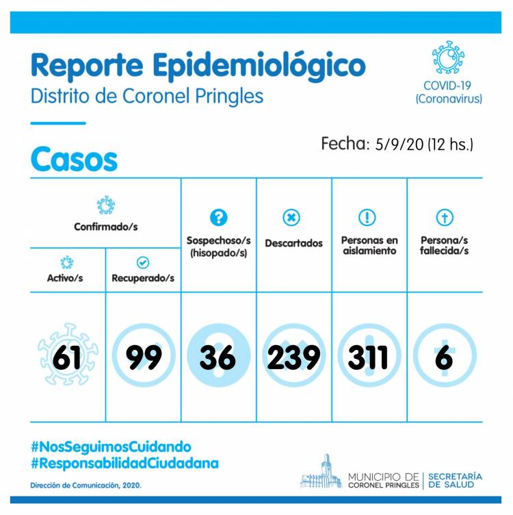 Más casos positivos, hisopados y fallecimientos por COVID-19