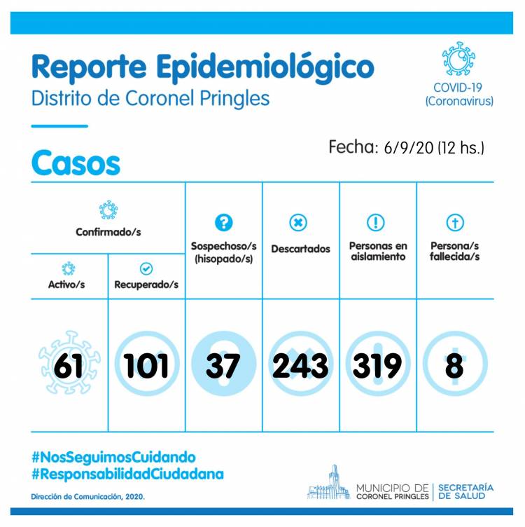 Se siguen sumando casos positivos y decesos por el COVID-19 en Pringles