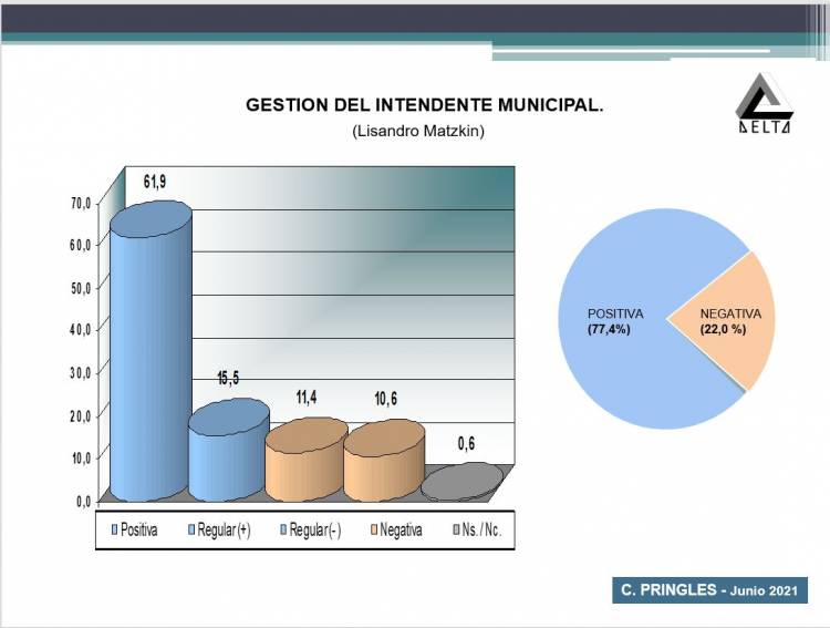 Encuesta política: 77 por ciento de aceptación para la gestión municipal