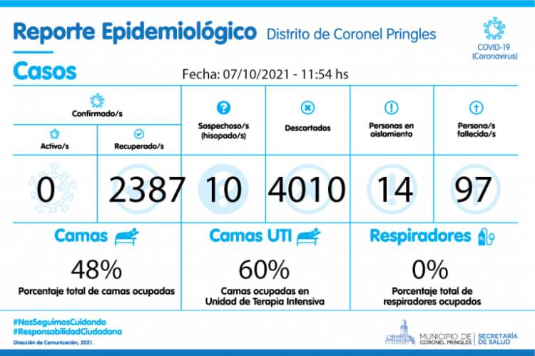 Reporte Epidemiológico de Coronel Pringles