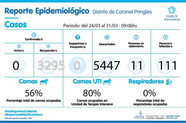 COVID: Sin casos positivos y la UTI en un 80%